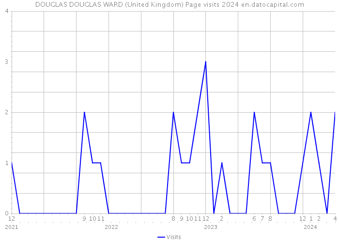 DOUGLAS DOUGLAS WARD (United Kingdom) Page visits 2024 