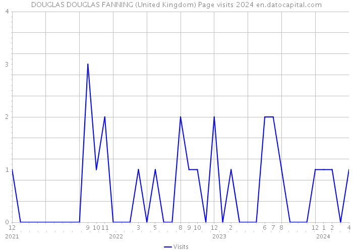 DOUGLAS DOUGLAS FANNING (United Kingdom) Page visits 2024 
