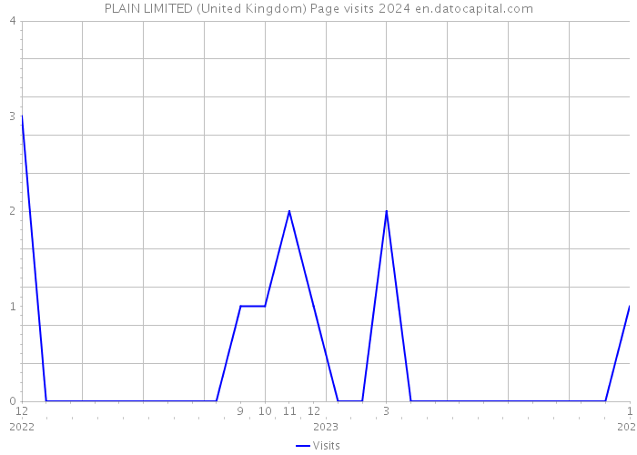 PLAIN LIMITED (United Kingdom) Page visits 2024 