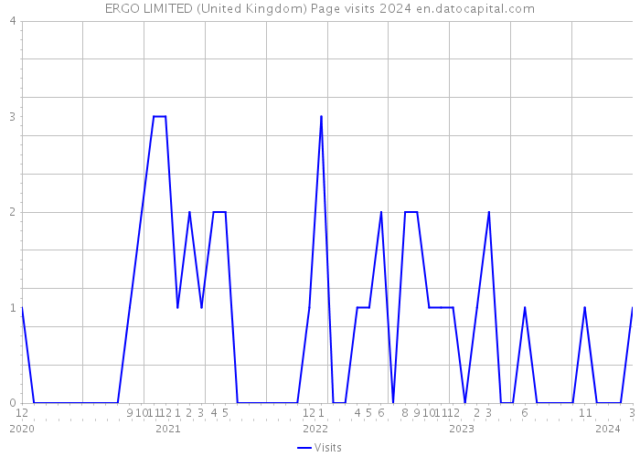 ERGO LIMITED (United Kingdom) Page visits 2024 
