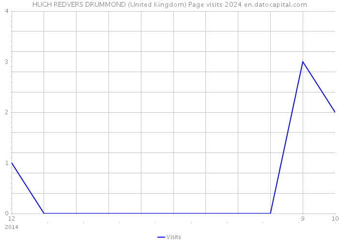 HUGH REDVERS DRUMMOND (United Kingdom) Page visits 2024 