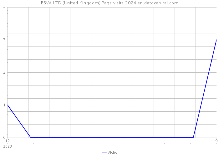 BBVA LTD (United Kingdom) Page visits 2024 