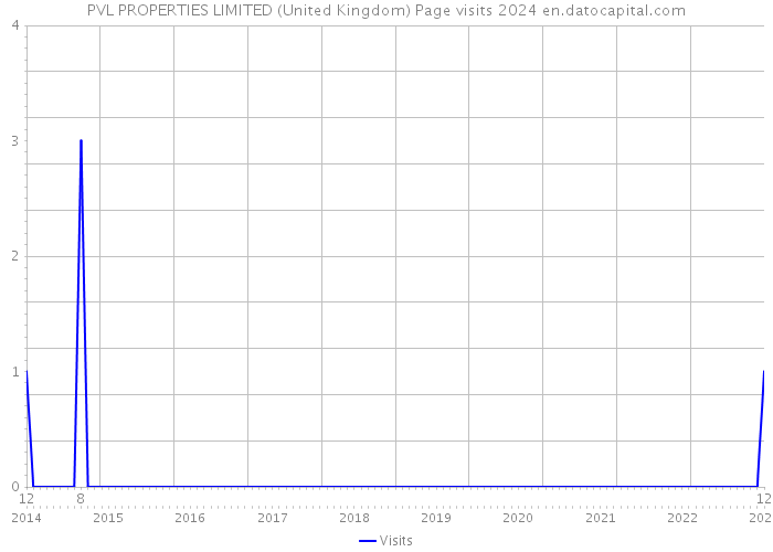 PVL PROPERTIES LIMITED (United Kingdom) Page visits 2024 