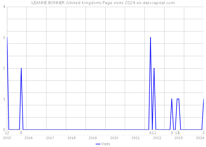 LEANNE BONNER (United Kingdom) Page visits 2024 