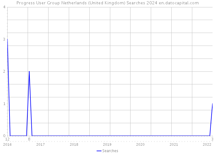 Progress User Group Netherlands (United Kingdom) Searches 2024 