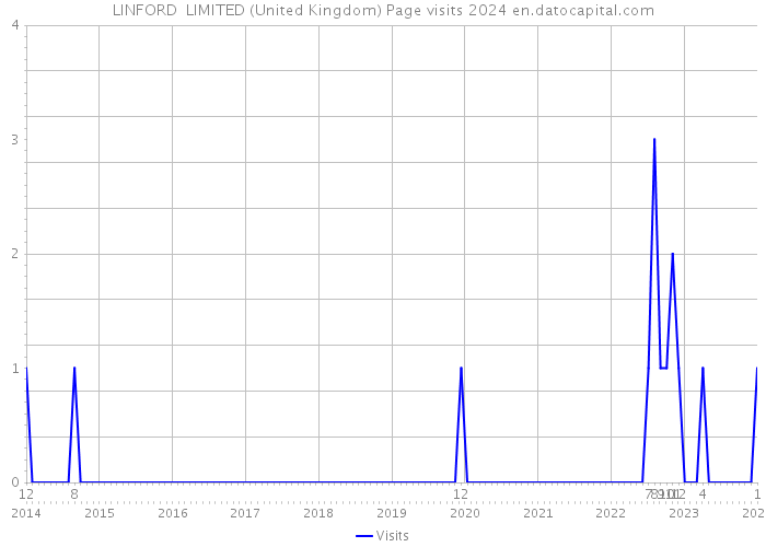 LINFORD LIMITED (United Kingdom) Page visits 2024 