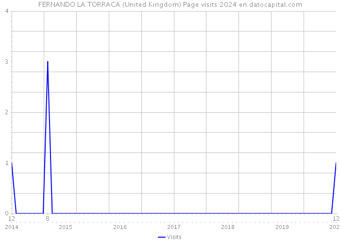 FERNANDO LA TORRACA (United Kingdom) Page visits 2024 