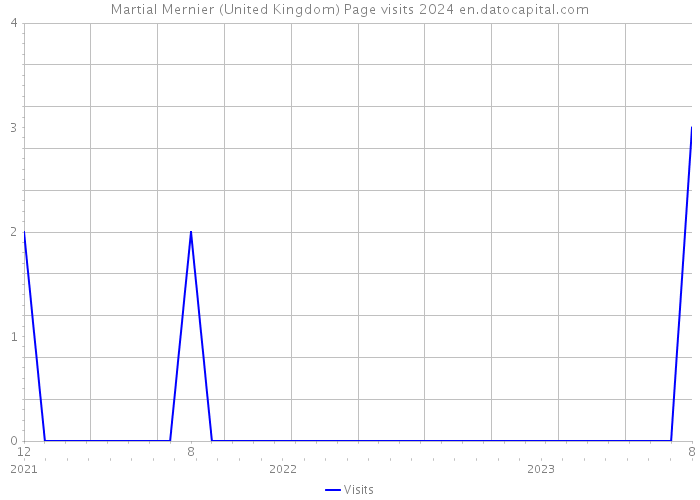 Martial Mernier (United Kingdom) Page visits 2024 