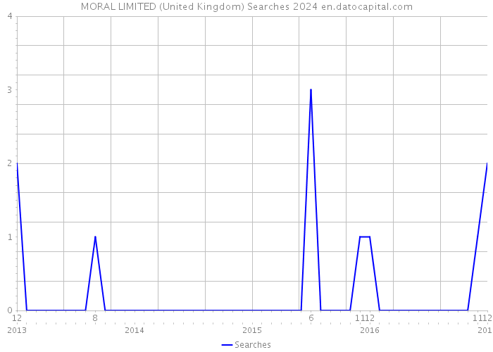 MORAL LIMITED (United Kingdom) Searches 2024 