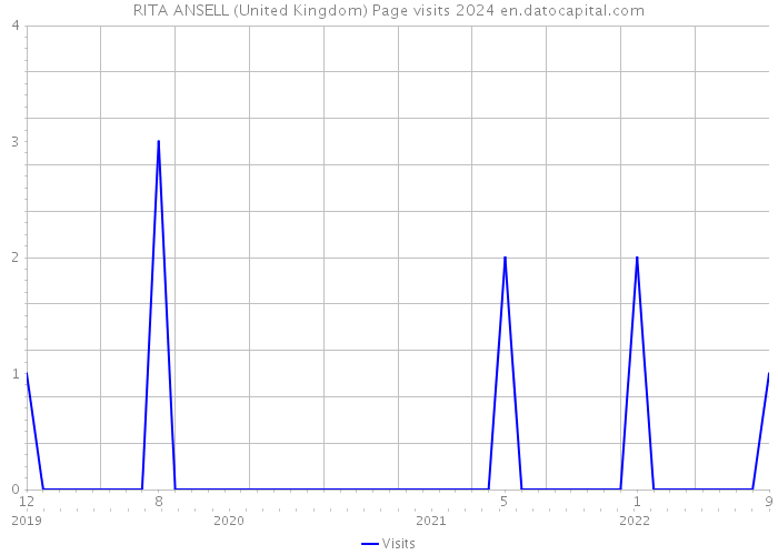 RITA ANSELL (United Kingdom) Page visits 2024 