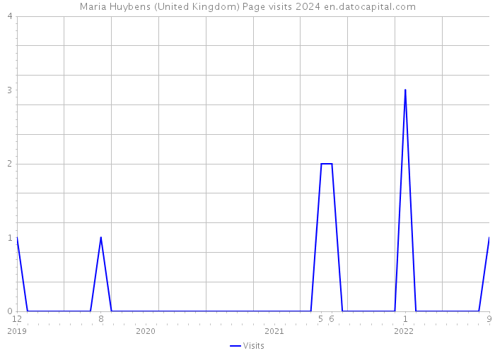 Maria Huybens (United Kingdom) Page visits 2024 