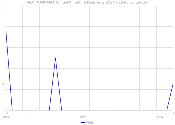 ABAN KARKARIA (United Kingdom) Page visits 2024 