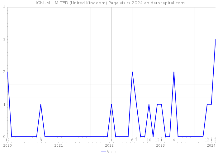 LIGNUM LIMITED (United Kingdom) Page visits 2024 