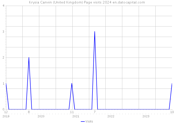 Krysia Canvin (United Kingdom) Page visits 2024 