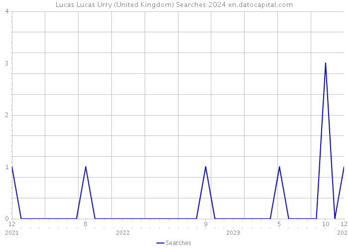 Lucas Lucas Urry (United Kingdom) Searches 2024 