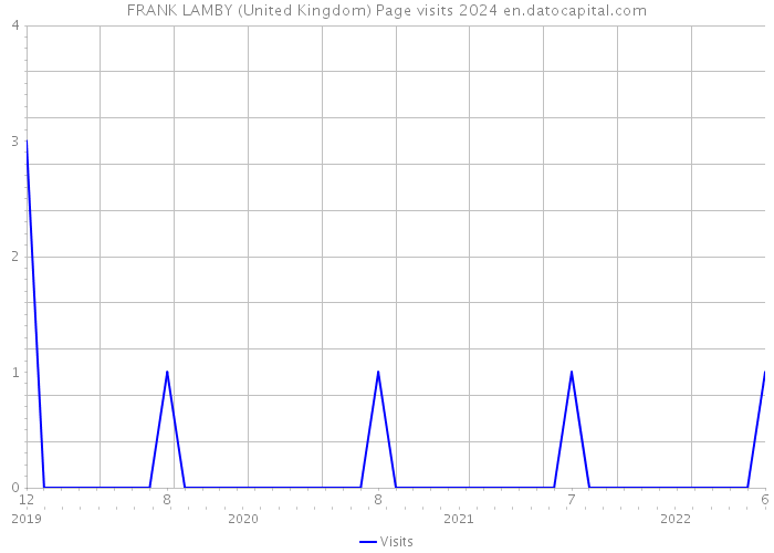 FRANK LAMBY (United Kingdom) Page visits 2024 