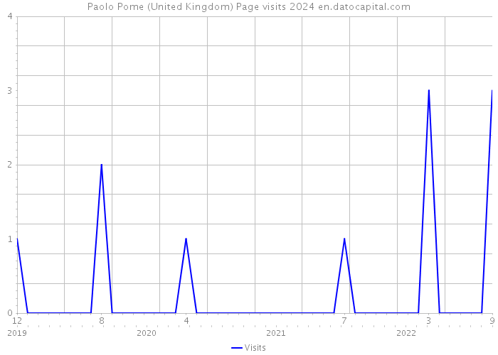 Paolo Pome (United Kingdom) Page visits 2024 
