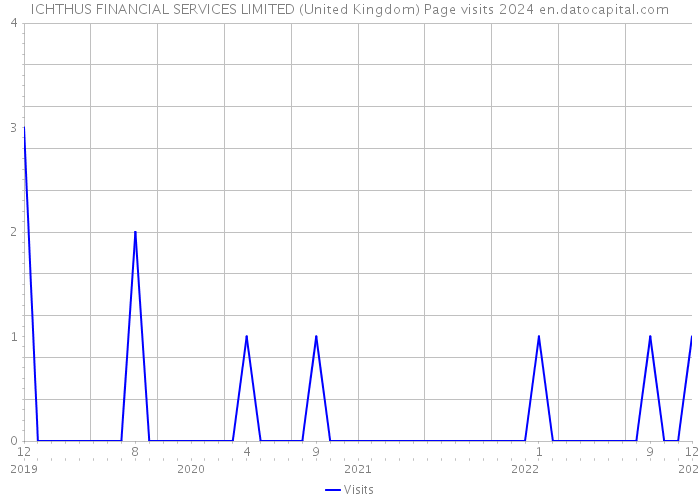 ICHTHUS FINANCIAL SERVICES LIMITED (United Kingdom) Page visits 2024 