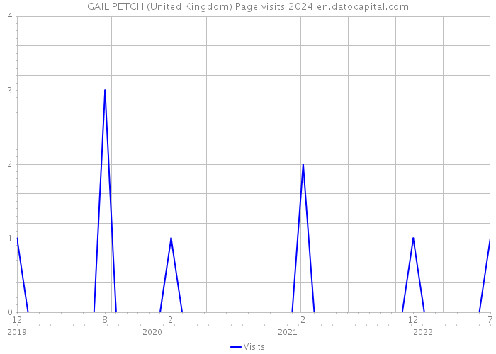 GAIL PETCH (United Kingdom) Page visits 2024 