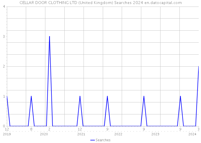 CELLAR DOOR CLOTHING LTD (United Kingdom) Searches 2024 