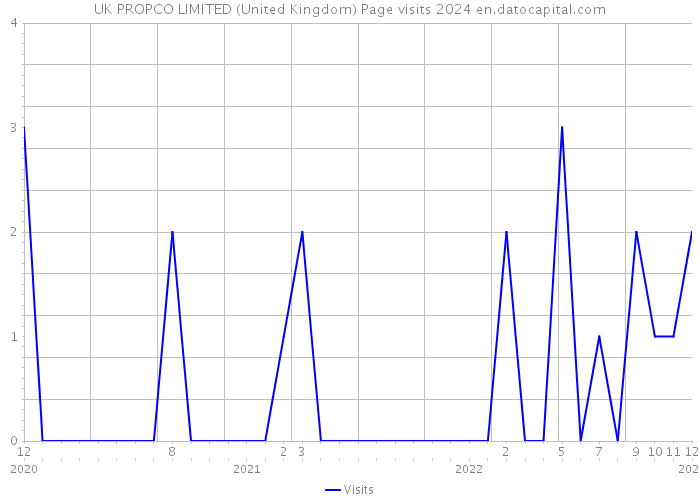 UK PROPCO LIMITED (United Kingdom) Page visits 2024 