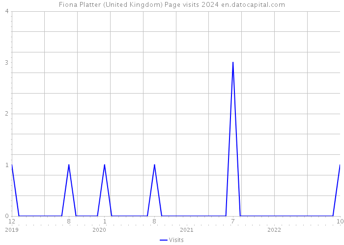Fiona Platter (United Kingdom) Page visits 2024 