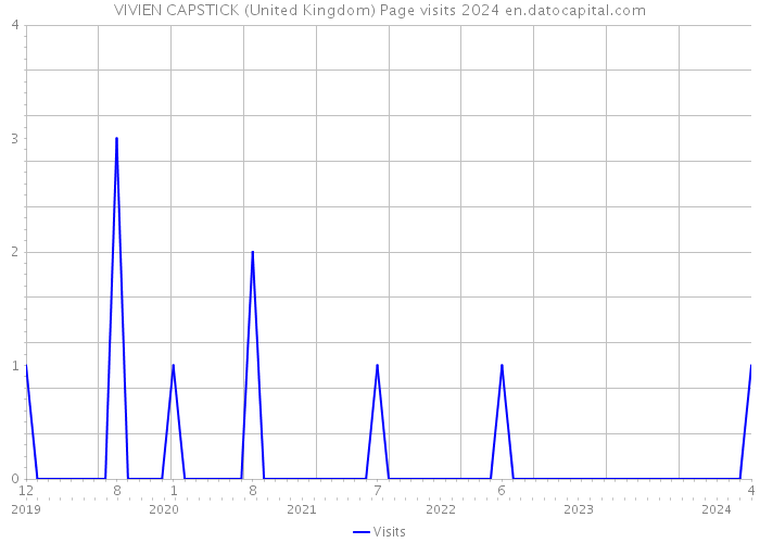 VIVIEN CAPSTICK (United Kingdom) Page visits 2024 
