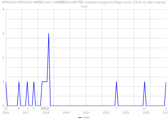 AFRICAN AFRICAN AMERICAN CARIBBEAN LIMITED (United Kingdom) Page visits 2024 