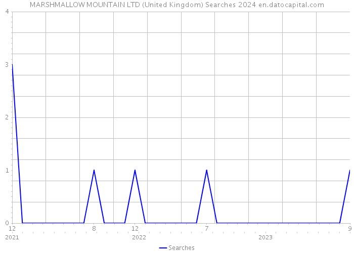 MARSHMALLOW MOUNTAIN LTD (United Kingdom) Searches 2024 