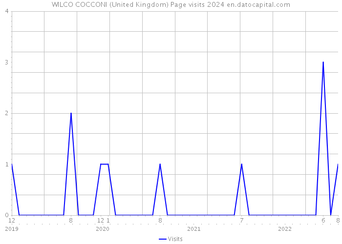 WILCO COCCONI (United Kingdom) Page visits 2024 