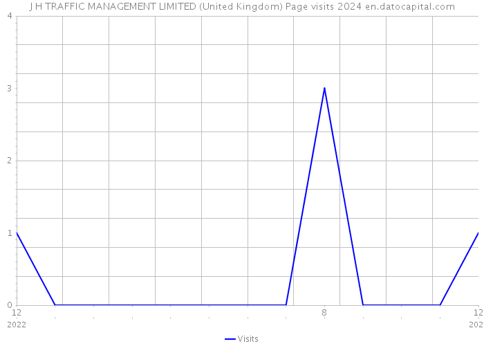 J H TRAFFIC MANAGEMENT LIMITED (United Kingdom) Page visits 2024 
