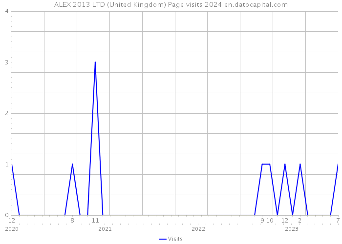 ALEX 2013 LTD (United Kingdom) Page visits 2024 