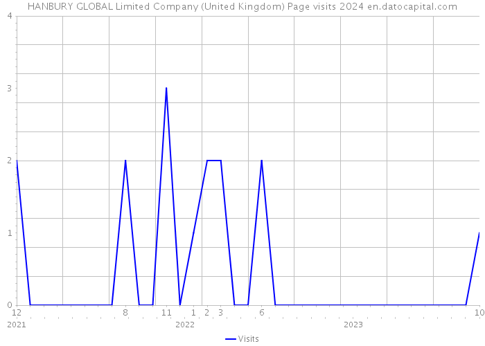 HANBURY GLOBAL Limited Company (United Kingdom) Page visits 2024 