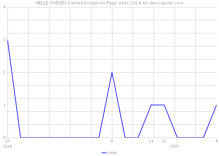 HELLE OVESEN (United Kingdom) Page visits 2024 
