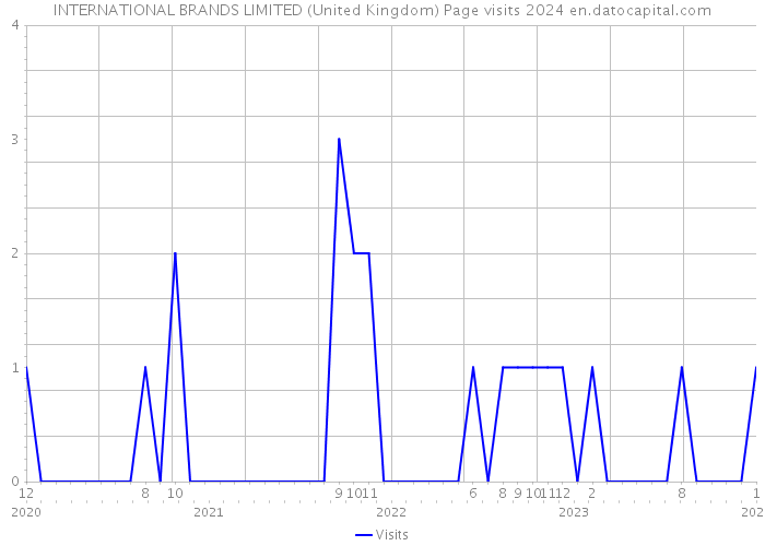 INTERNATIONAL BRANDS LIMITED (United Kingdom) Page visits 2024 