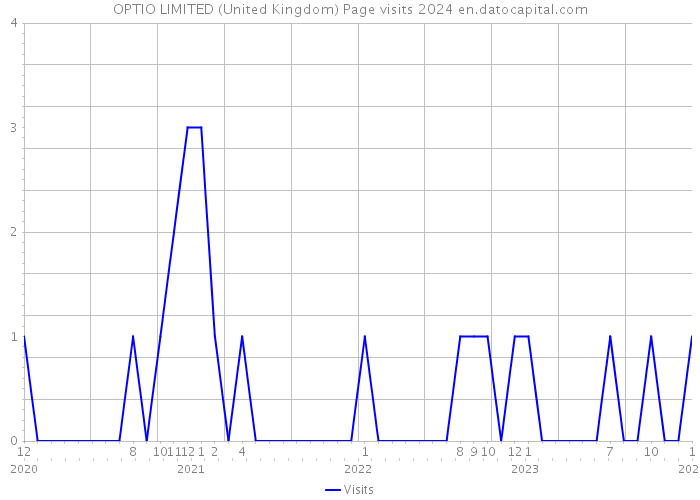 OPTIO LIMITED (United Kingdom) Page visits 2024 