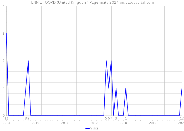 JENNIE FOORD (United Kingdom) Page visits 2024 