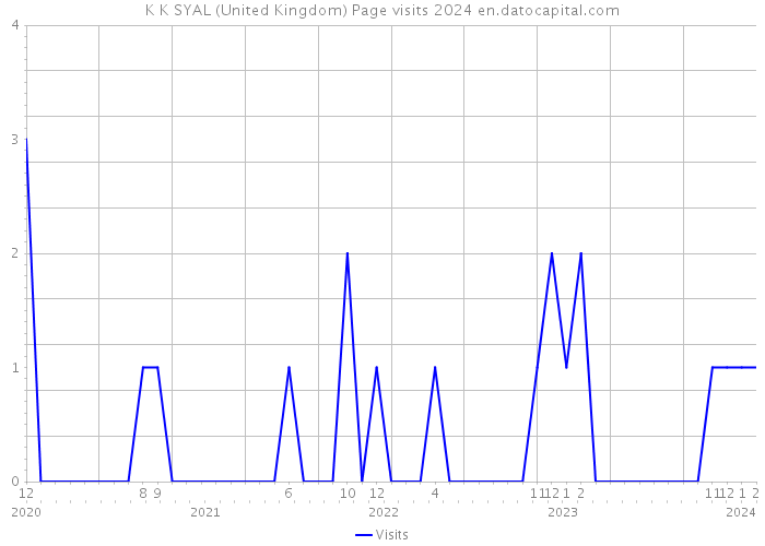 K K SYAL (United Kingdom) Page visits 2024 