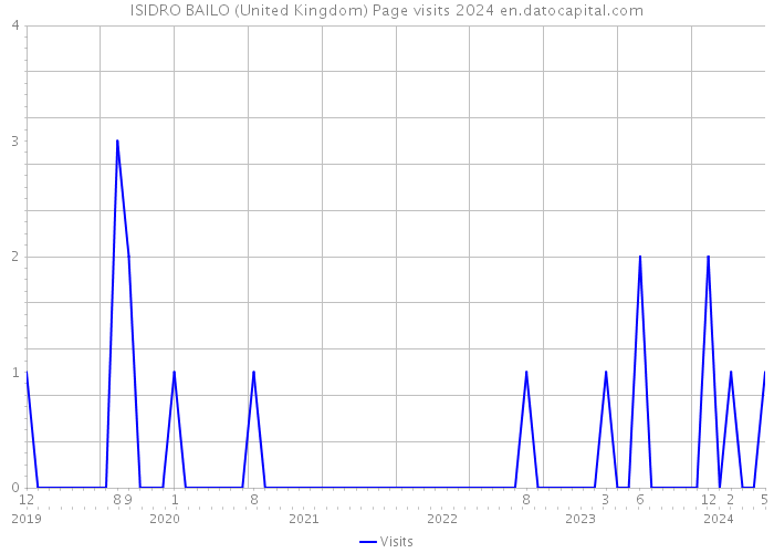 ISIDRO BAILO (United Kingdom) Page visits 2024 