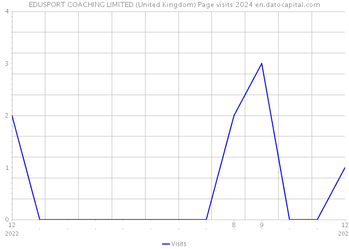 EDUSPORT COACHING LIMITED (United Kingdom) Page visits 2024 