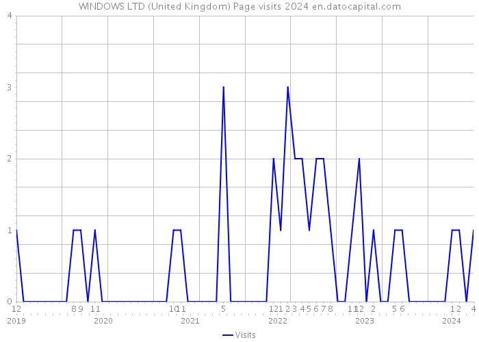 WINDOWS LTD (United Kingdom) Page visits 2024 