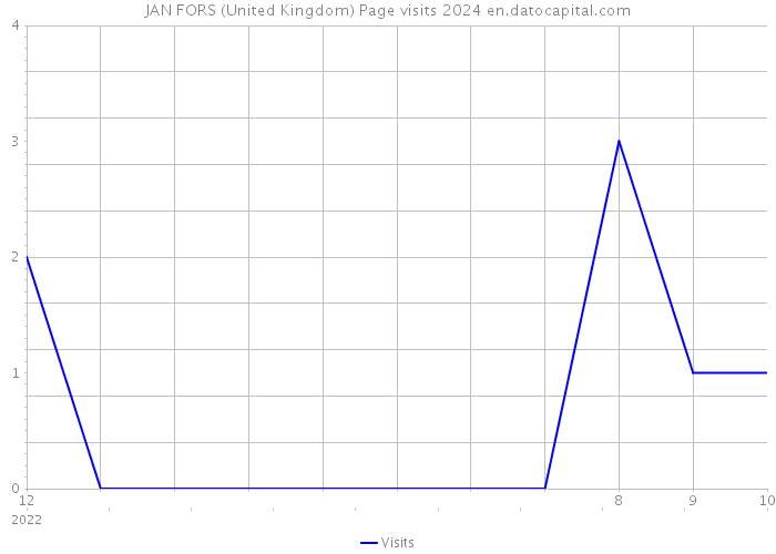 JAN FORS (United Kingdom) Page visits 2024 
