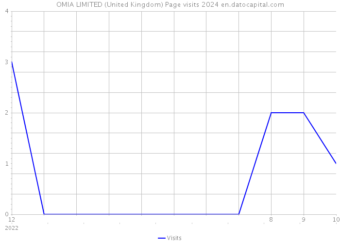 OMIA LIMITED (United Kingdom) Page visits 2024 