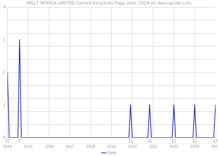 WILLY WONGA LIMITED (United Kingdom) Page visits 2024 
