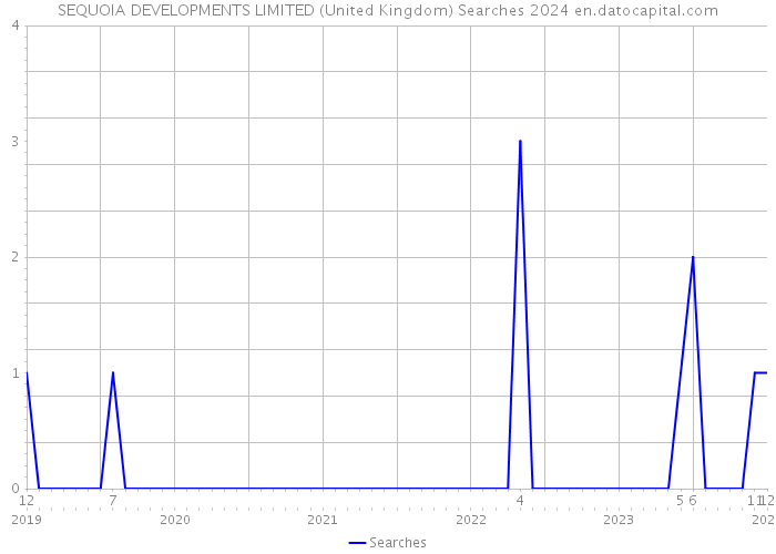 SEQUOIA DEVELOPMENTS LIMITED (United Kingdom) Searches 2024 