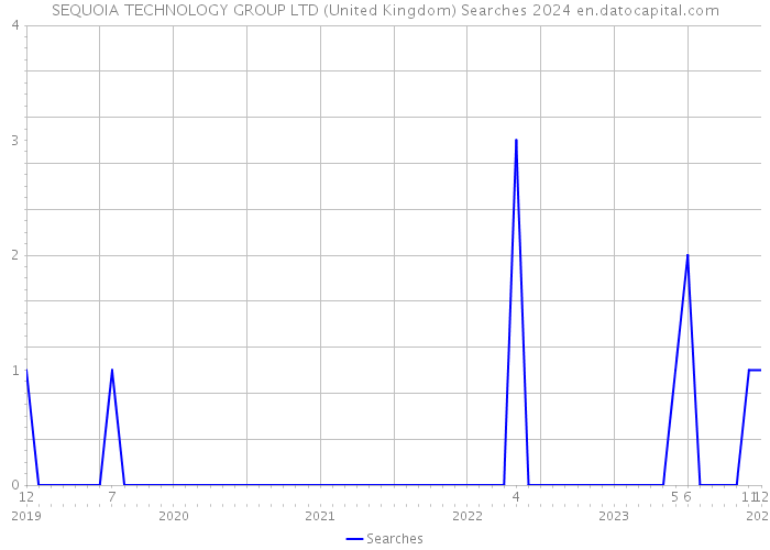 SEQUOIA TECHNOLOGY GROUP LTD (United Kingdom) Searches 2024 