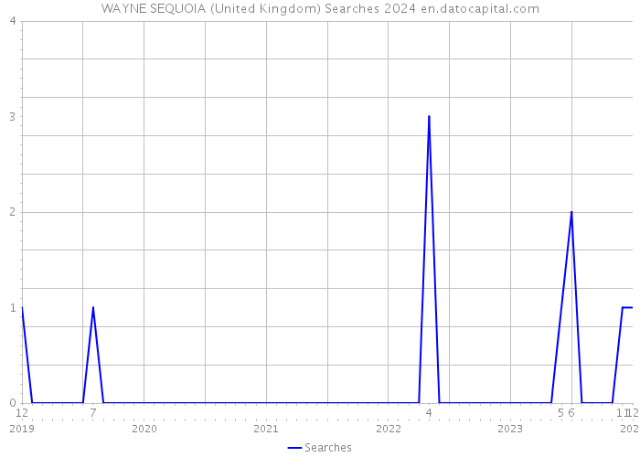 WAYNE SEQUOIA (United Kingdom) Searches 2024 