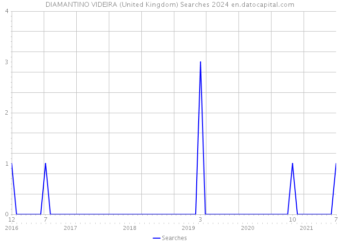 DIAMANTINO VIDEIRA (United Kingdom) Searches 2024 