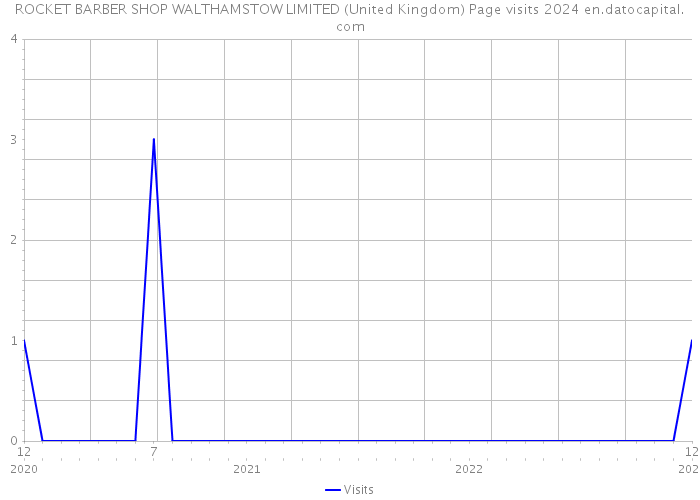 ROCKET BARBER SHOP WALTHAMSTOW LIMITED (United Kingdom) Page visits 2024 