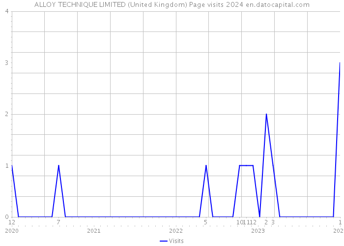 ALLOY TECHNIQUE LIMITED (United Kingdom) Page visits 2024 